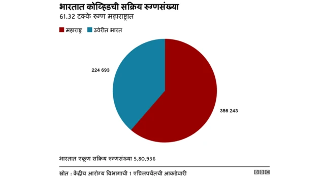 देशात सध्या सर्वाधिक रुग्ण महाराष्ट्रात
