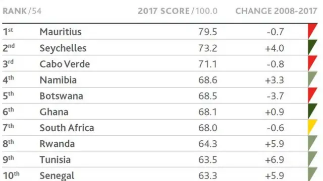 Table of di 10 best governed kontris for Africa.