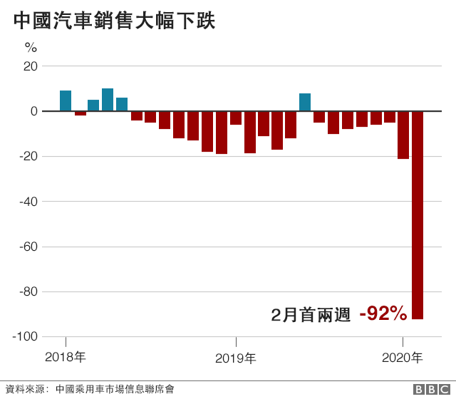 图表：中国汽车销售大幅下跌