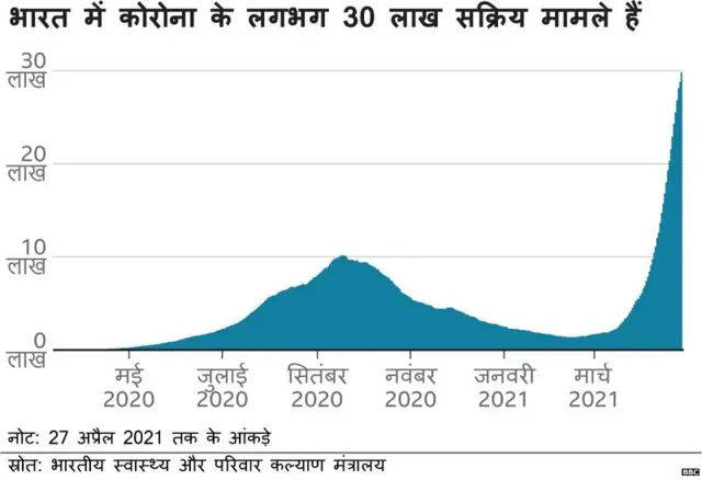 कोरोना, भारत