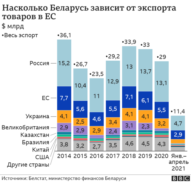 Сколько Россия заплатила за дружбу с Лукашенко за последние 10 лет | volvocarfamily-trade-in.ru