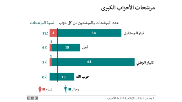 رسم توضيحي لأعداد مرشحات الأحزاب الكبرى