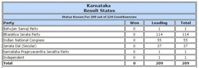 બેઠકોની સ્થિતિ