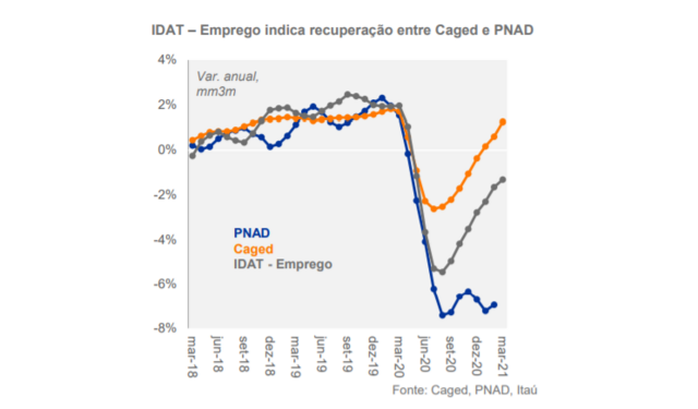 Gráfico mostra as séries históricas do Caged, Pnad e do novo indicador de emprego do Itaú