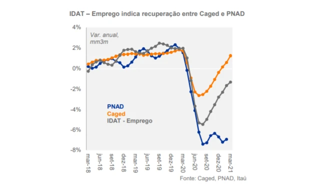 Gráfico mostra as séries históricas do Caged, Pnad e do novo indicadorjogos que pagam para se cadastraremprego do Itaú