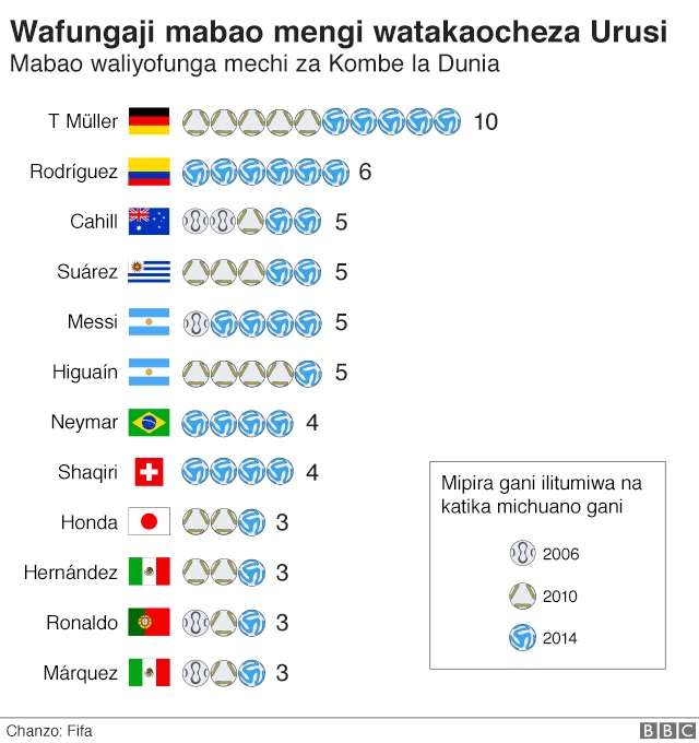 Wafunga mabao mengi watakaocheza Urusi