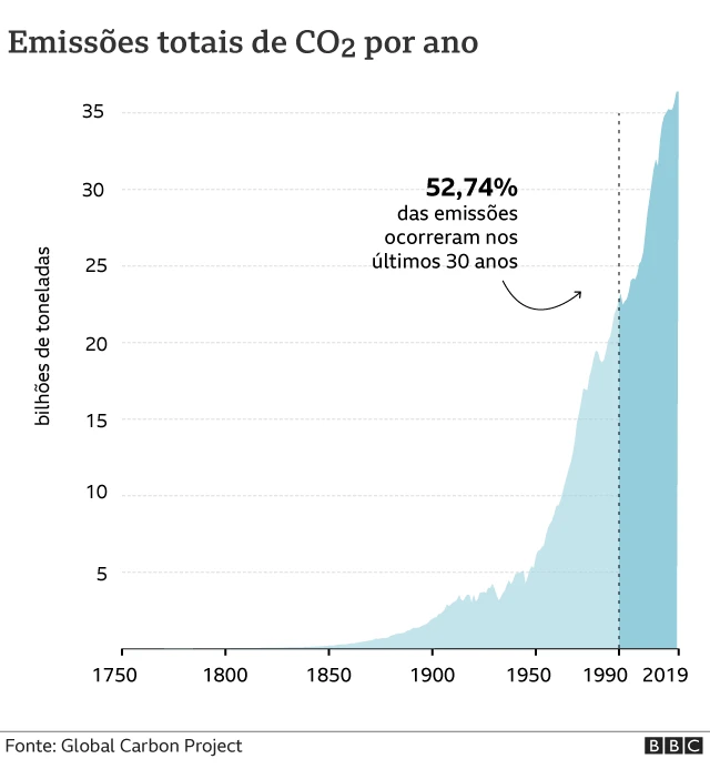 Gráfico das emissõessporting bet saqueCO2 globais desde 1750