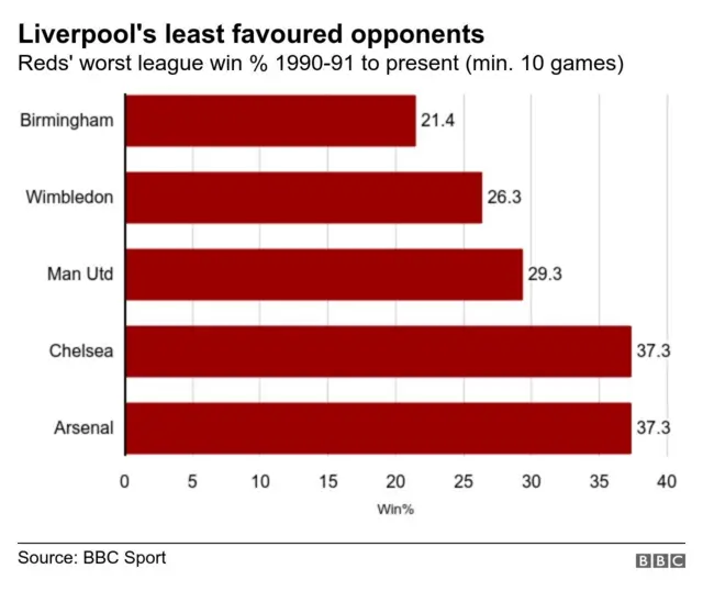 Graphic showing Liverpool's least favoured opponents