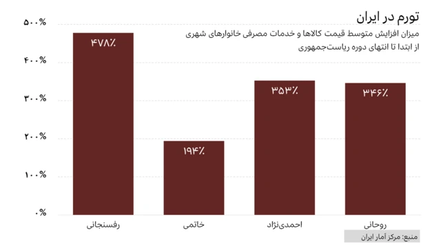 میزان افزایش قیمتها در دوران ریاستجمهوری رفسنجانی، خاتمی، احمدینژاد و روحانی