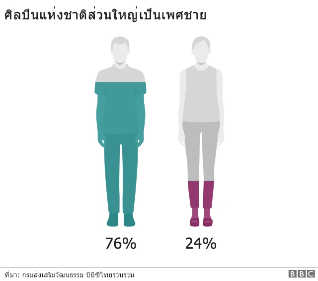 ศิลปินแห่งชาติ อัตราส่วนหญิง-ชาย