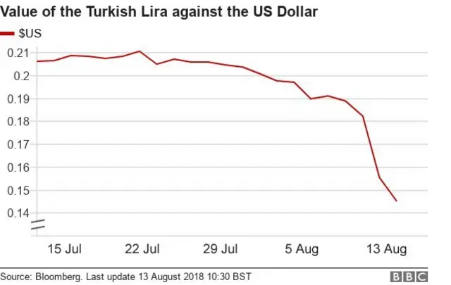 Turki terus turun atas dolar Amerika.