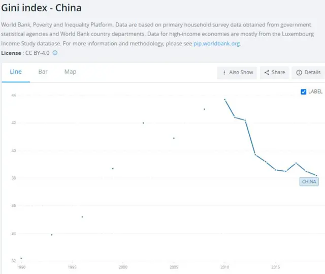 世界銀行公布的從1990年到2019年的中國基尼係數
