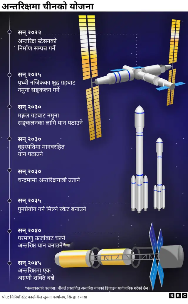चीनको चन्द्र योजना