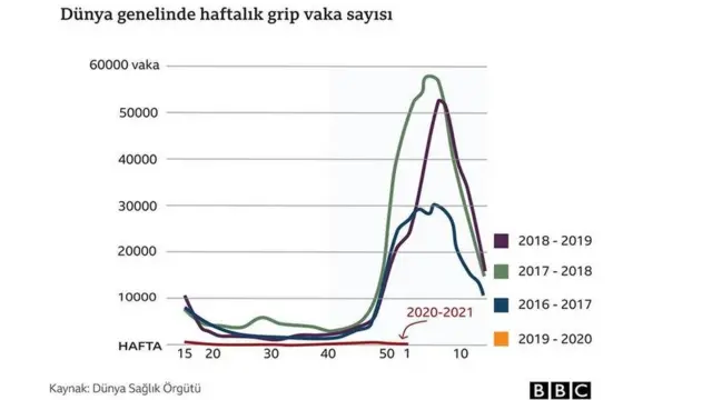 Dünya genelinde haftalık grip vaka sayısı