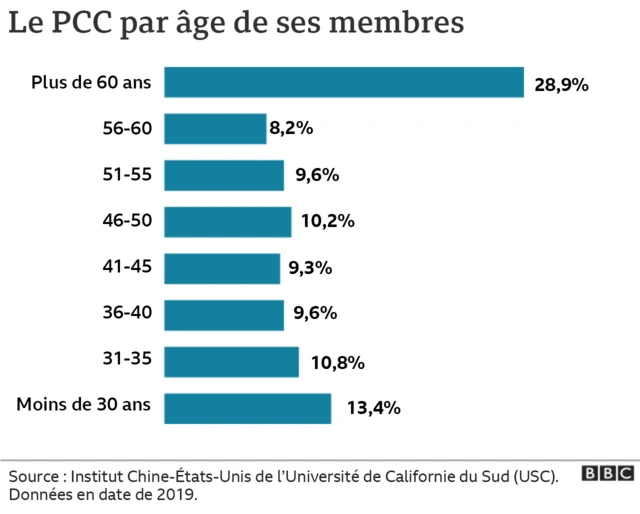 Graphique PCC par âge de ses membres