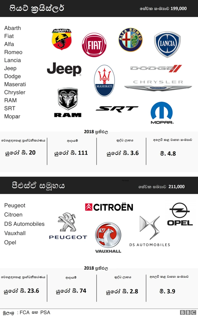 ලොව සිව්වෙනි විශාලතම මෝටර් රථ නිෂ්පාදකයා බිහිවෙයි