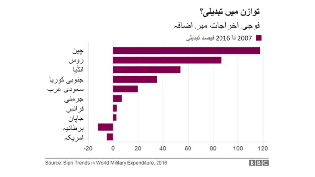 توازن میں تبدیلی