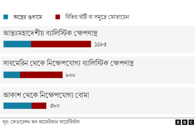 রাশিয়ার পারমাণবিক অস্ত্রের বহর
