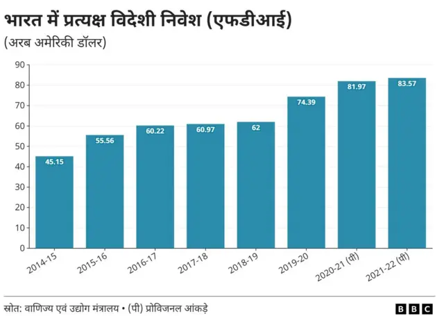 एफडीआई के आंकड़े