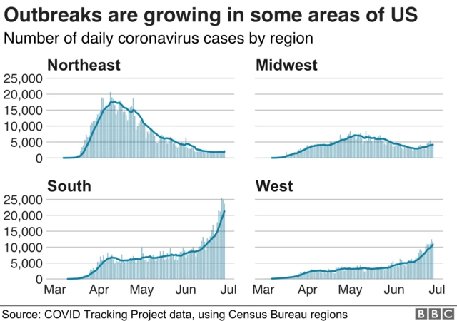 Grafik menunjukan kasus-kasus di beberawa wilayah di Amerika Serikat.