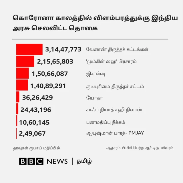 கொரோனா காலத்தில் விளம்பரங்களுக்கு இந்திய அரசு எவ்வளவு செலவு செய்தது?