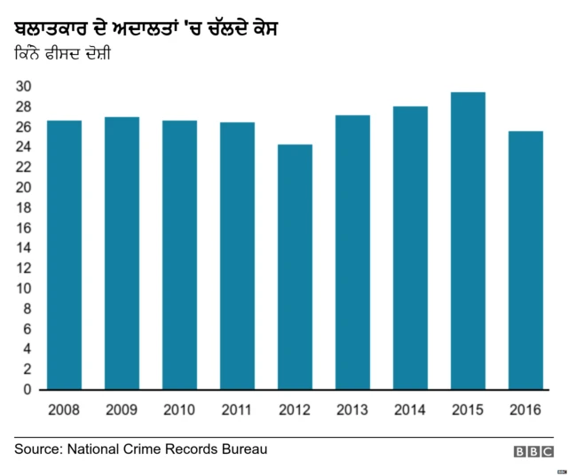 ਬਲਾਤਕਾਰ ਦੇ ਮਾਮਲੇ