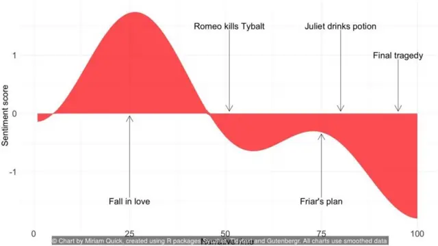 Chart by Miriam Quick, created using R packages Syuzhet, Tidytext and Gutenbergr. All charts use smoothed data