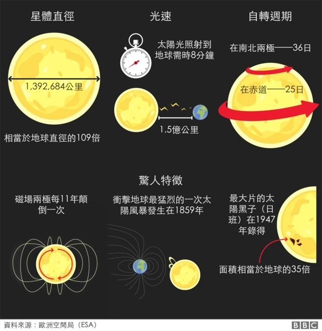 图表：关于太阳