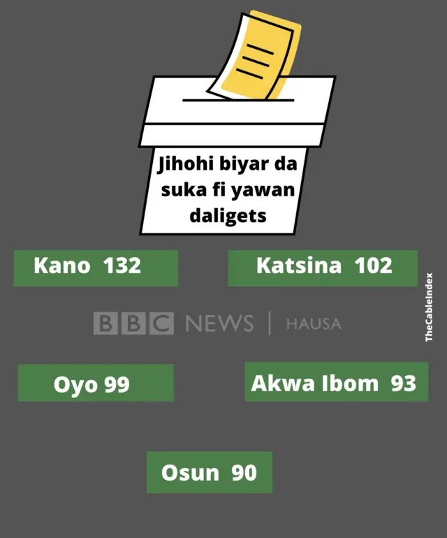 Kididdiga ta nuna cewa Jihar Kano ce ta fi yawan daliget inda take da mutum 132 yayin da Abuja ke da mafi karancin daliget inda take da mutum 18.