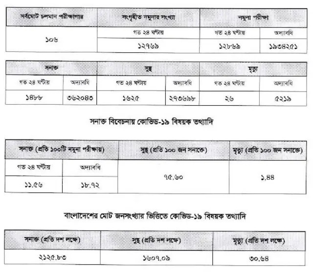 করোনাভাইরাস তথ্য