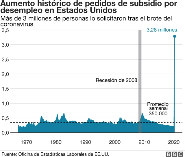 Aumento en los pedidos de subsidio por desempleo en Estados Unidos.