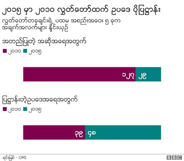 အဆိုနဲ့ ဥပဒေ ပြဋ္ဌာန်းမှု အချိုး