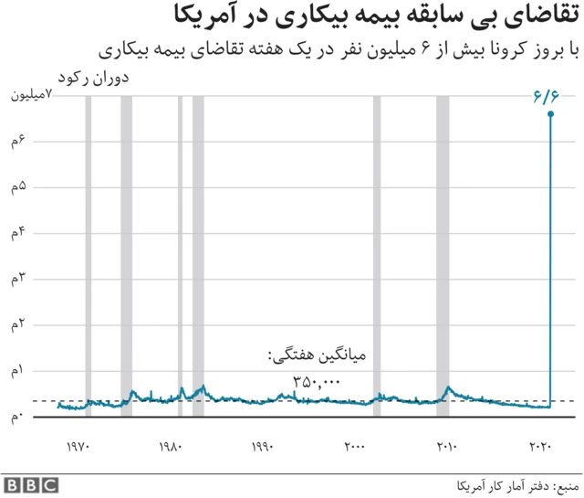 نمودار بیکاری در آمریکا