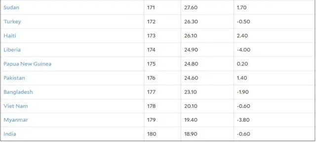 சுற்றுச்சூழல் தரவரிசையில் இருக்கும் கடைசி 10 நாடுகள்