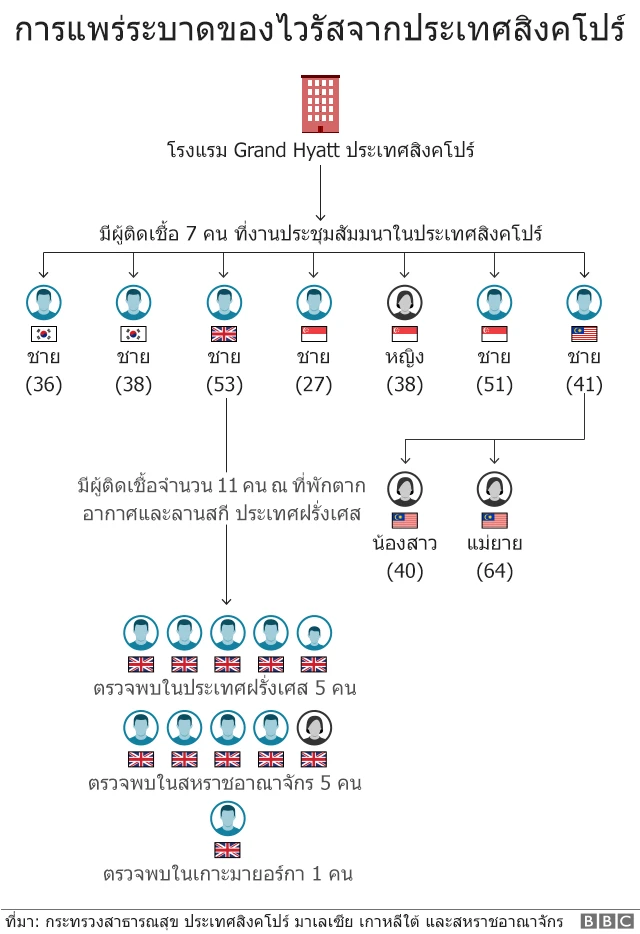 การแพร่ระบาดของไวรัสจากประเทศสิงคโปร์