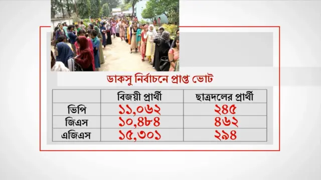 ডাকসু'র শীর্ষ ৩টি পদে ছাত্রদলের প্রাপ্ত ভোট।