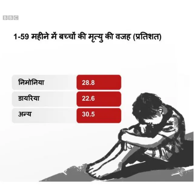 ग्राफिक - 1-59 महीने में बच्चों की मृत्यु की वजह