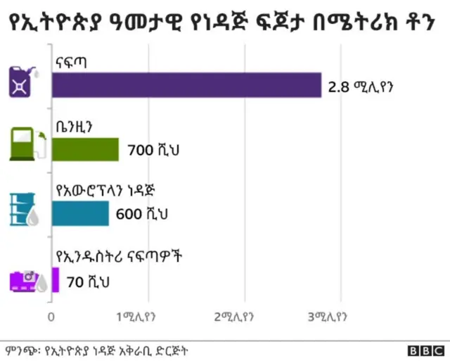 የኢትዮጵያ የነዳጅ ምርት ፍላጎት