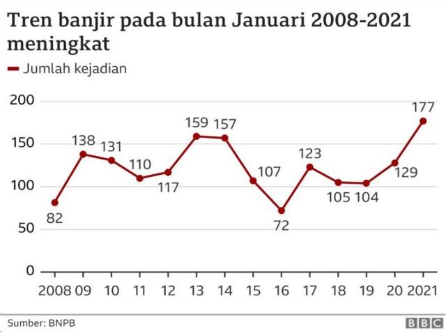 Banjir Dan Bencana Beruntun Di Tengah Cuaca Ekstrem Menurut Pemerintah Itu Anomali Cuaca Kami