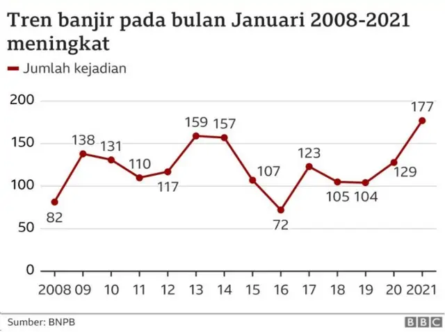 Banjir Dan Bencana Beruntun Di Tengah Cuaca Ekstrem, 'Menurut ...