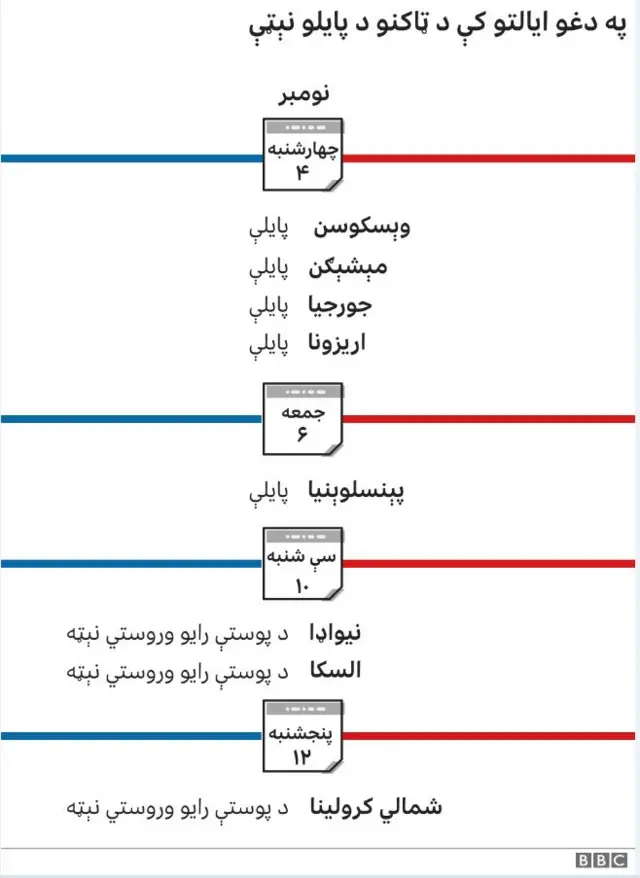 د امريکا ټاکنې