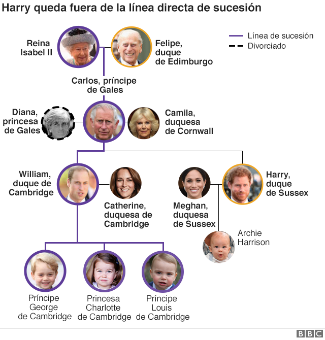 Gráfico de la línea de sucesión británica