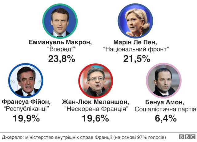 результати виборів