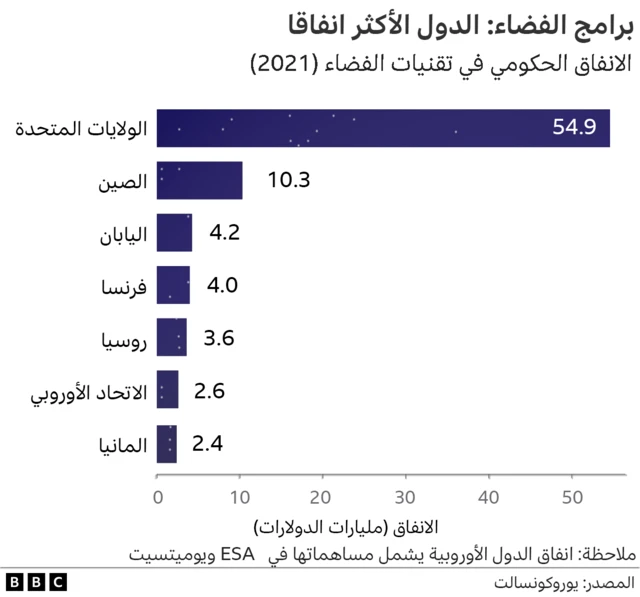 برامج الفضاء، الدول الأكثر انفاقا