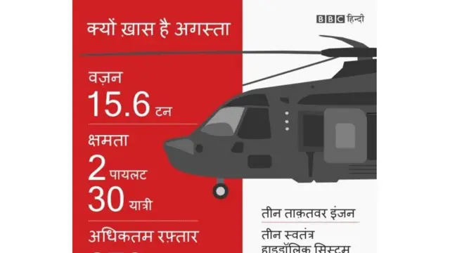 अगस्ता वेस्टलैंड घोटाला