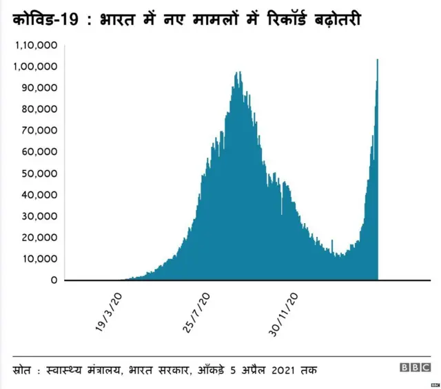कोरोना का चढ़ता ग्राफ़