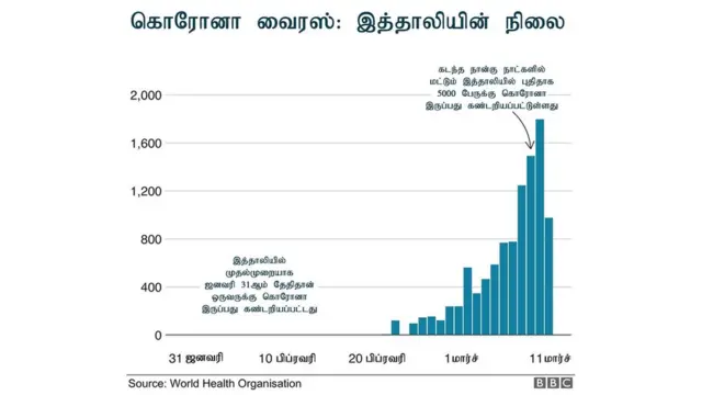 கொரோனா வைரஸ்: சர்வதேச நிலை என்ன? மரணங்கள் எவ்வளவு? - எளிய விளக்கம்