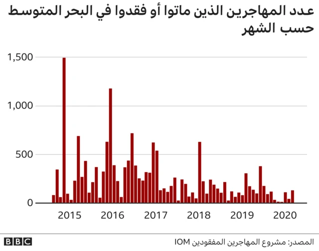 مشروع المهاجرين المفقودين - المنظمة الدولية للهجرة