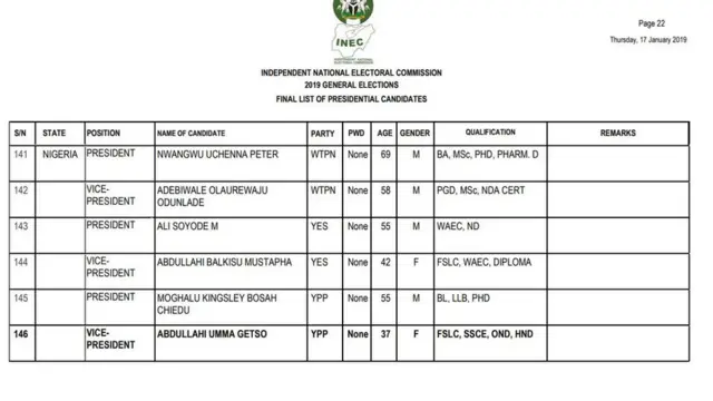 2019 final list of Presidential candidates