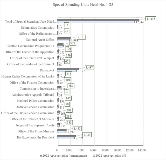 විශේෂ වියදම් ඒකක